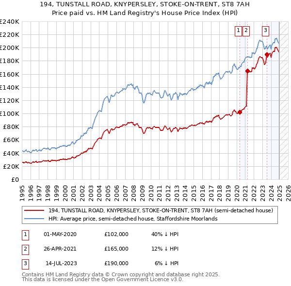 194, TUNSTALL ROAD, KNYPERSLEY, STOKE-ON-TRENT, ST8 7AH: Price paid vs HM Land Registry's House Price Index