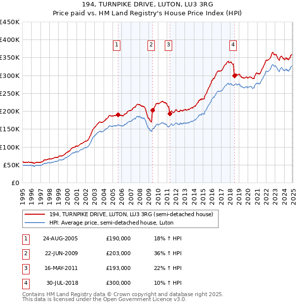 194, TURNPIKE DRIVE, LUTON, LU3 3RG: Price paid vs HM Land Registry's House Price Index
