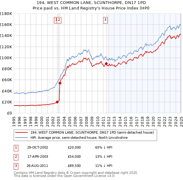 194, WEST COMMON LANE, SCUNTHORPE, DN17 1PD: Price paid vs HM Land Registry's House Price Index