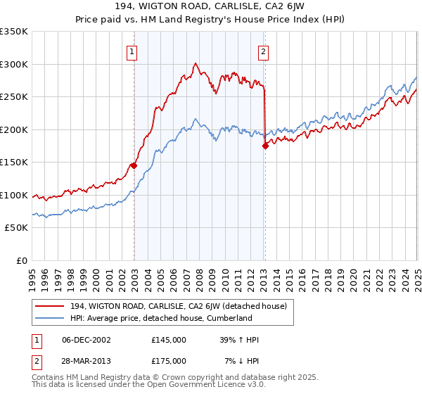 194, WIGTON ROAD, CARLISLE, CA2 6JW: Price paid vs HM Land Registry's House Price Index
