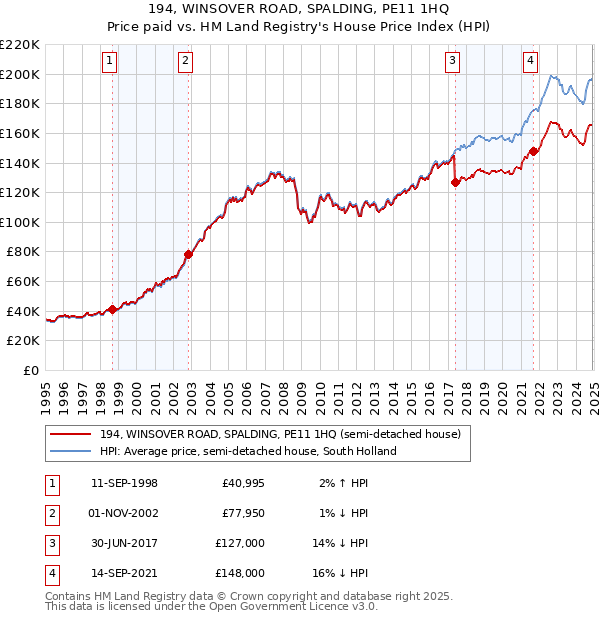 194, WINSOVER ROAD, SPALDING, PE11 1HQ: Price paid vs HM Land Registry's House Price Index