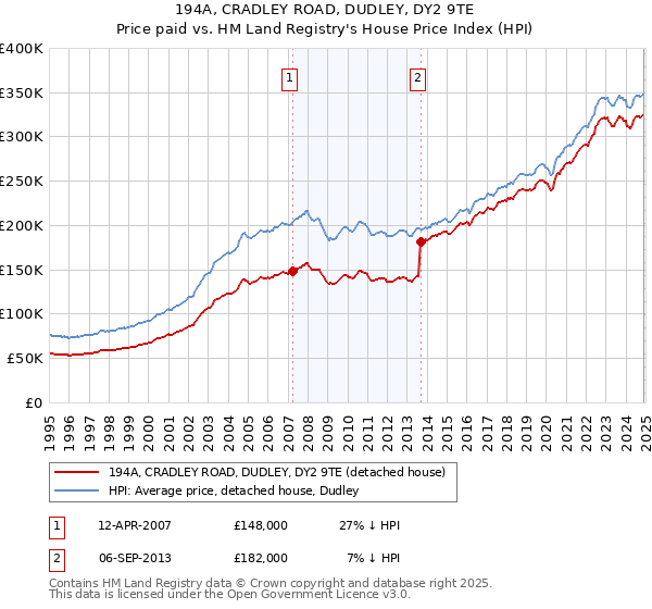 194A, CRADLEY ROAD, DUDLEY, DY2 9TE: Price paid vs HM Land Registry's House Price Index