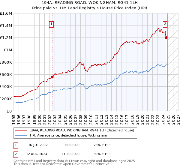 194A, READING ROAD, WOKINGHAM, RG41 1LH: Price paid vs HM Land Registry's House Price Index