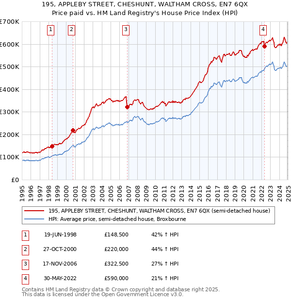 195, APPLEBY STREET, CHESHUNT, WALTHAM CROSS, EN7 6QX: Price paid vs HM Land Registry's House Price Index