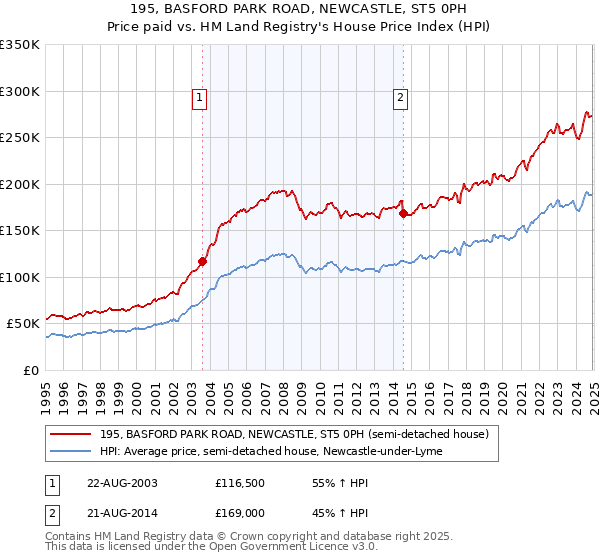 195, BASFORD PARK ROAD, NEWCASTLE, ST5 0PH: Price paid vs HM Land Registry's House Price Index