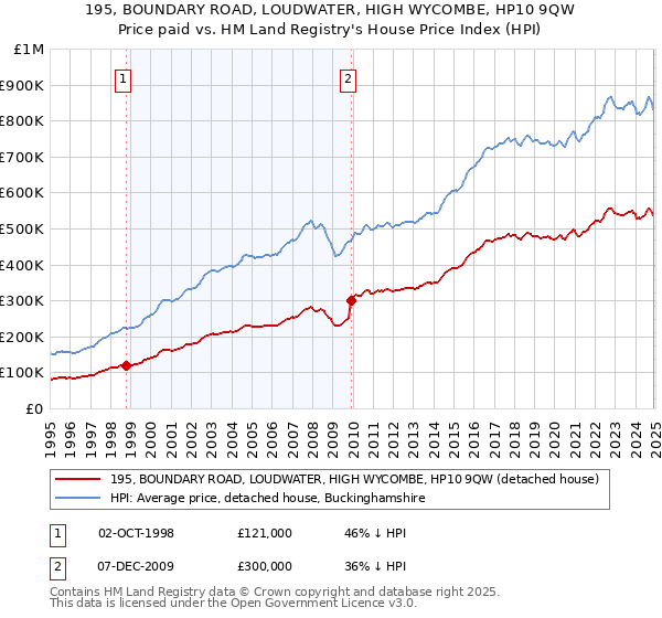 195, BOUNDARY ROAD, LOUDWATER, HIGH WYCOMBE, HP10 9QW: Price paid vs HM Land Registry's House Price Index
