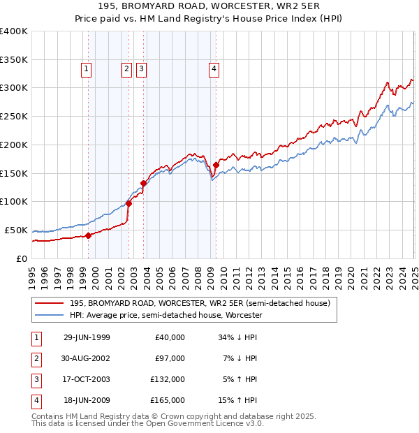 195, BROMYARD ROAD, WORCESTER, WR2 5ER: Price paid vs HM Land Registry's House Price Index