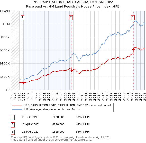 195, CARSHALTON ROAD, CARSHALTON, SM5 3PZ: Price paid vs HM Land Registry's House Price Index