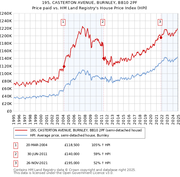 195, CASTERTON AVENUE, BURNLEY, BB10 2PF: Price paid vs HM Land Registry's House Price Index