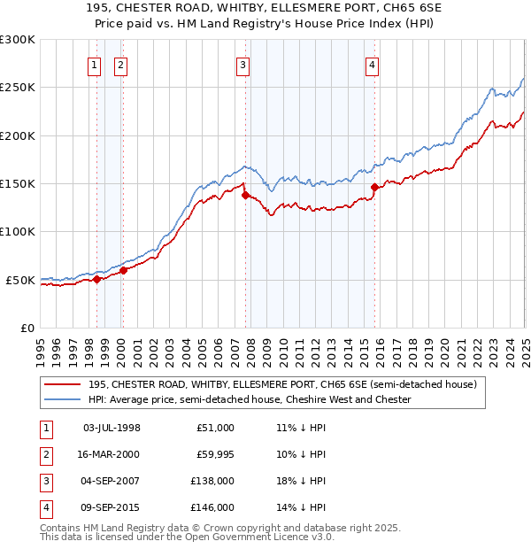 195, CHESTER ROAD, WHITBY, ELLESMERE PORT, CH65 6SE: Price paid vs HM Land Registry's House Price Index
