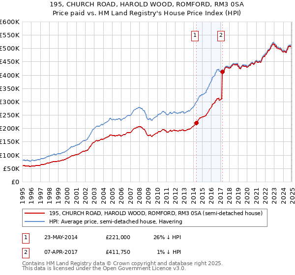 195, CHURCH ROAD, HAROLD WOOD, ROMFORD, RM3 0SA: Price paid vs HM Land Registry's House Price Index