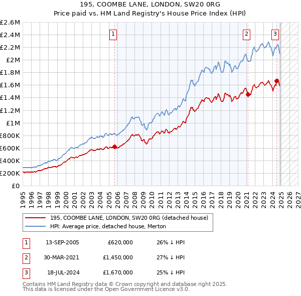195, COOMBE LANE, LONDON, SW20 0RG: Price paid vs HM Land Registry's House Price Index
