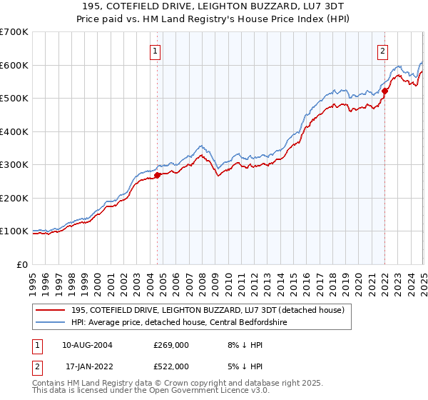 195, COTEFIELD DRIVE, LEIGHTON BUZZARD, LU7 3DT: Price paid vs HM Land Registry's House Price Index