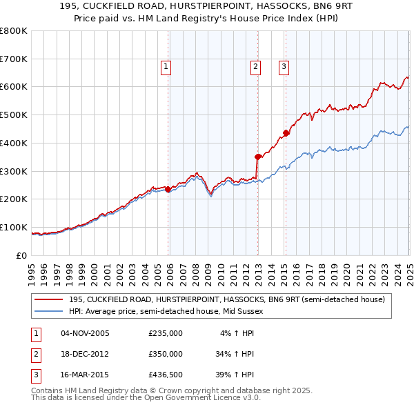 195, CUCKFIELD ROAD, HURSTPIERPOINT, HASSOCKS, BN6 9RT: Price paid vs HM Land Registry's House Price Index