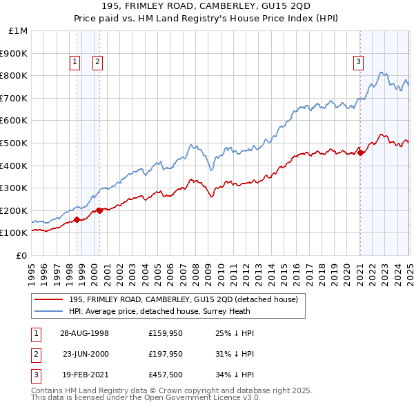 195, FRIMLEY ROAD, CAMBERLEY, GU15 2QD: Price paid vs HM Land Registry's House Price Index