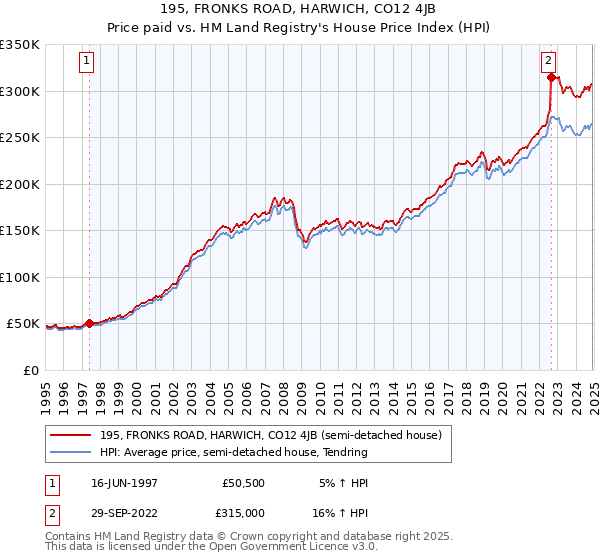 195, FRONKS ROAD, HARWICH, CO12 4JB: Price paid vs HM Land Registry's House Price Index