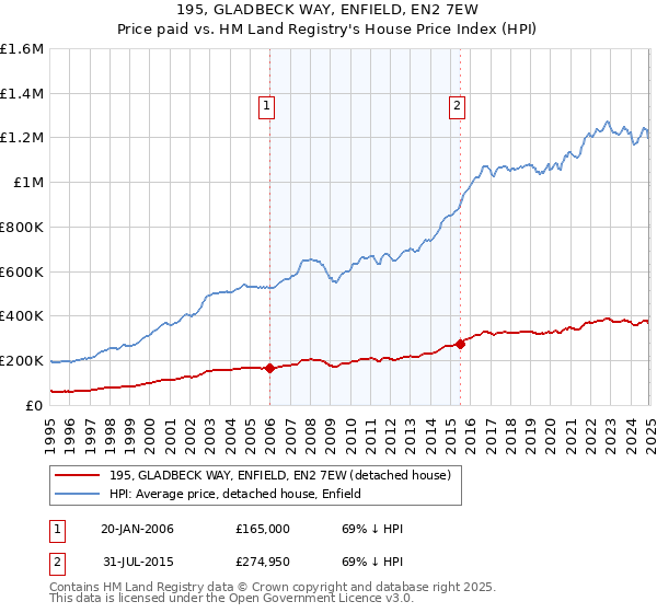 195, GLADBECK WAY, ENFIELD, EN2 7EW: Price paid vs HM Land Registry's House Price Index