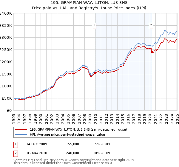 195, GRAMPIAN WAY, LUTON, LU3 3HS: Price paid vs HM Land Registry's House Price Index