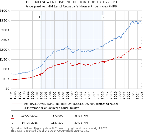 195, HALESOWEN ROAD, NETHERTON, DUDLEY, DY2 9PU: Price paid vs HM Land Registry's House Price Index