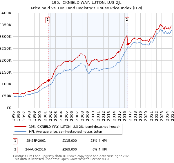 195, ICKNIELD WAY, LUTON, LU3 2JL: Price paid vs HM Land Registry's House Price Index