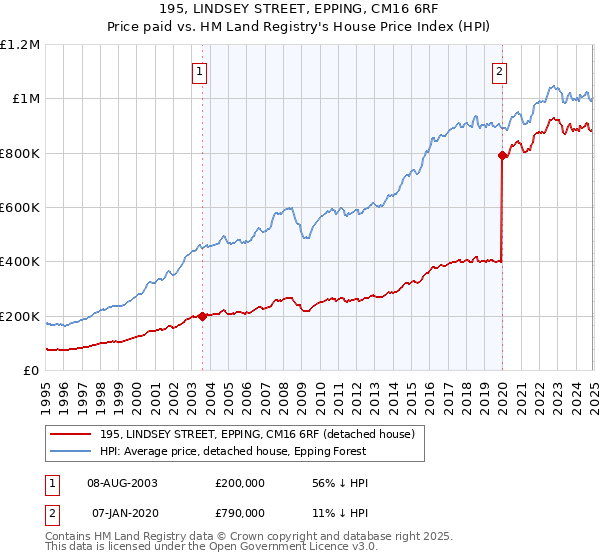 195, LINDSEY STREET, EPPING, CM16 6RF: Price paid vs HM Land Registry's House Price Index