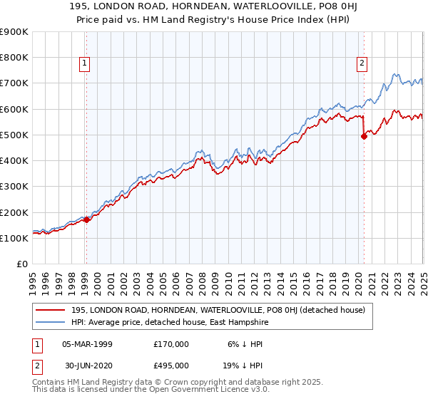 195, LONDON ROAD, HORNDEAN, WATERLOOVILLE, PO8 0HJ: Price paid vs HM Land Registry's House Price Index