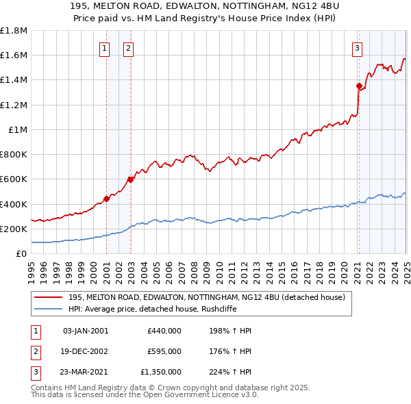 195, MELTON ROAD, EDWALTON, NOTTINGHAM, NG12 4BU: Price paid vs HM Land Registry's House Price Index