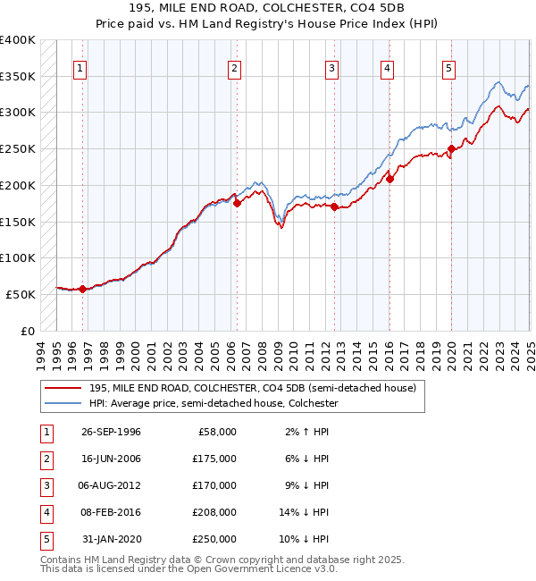 195, MILE END ROAD, COLCHESTER, CO4 5DB: Price paid vs HM Land Registry's House Price Index