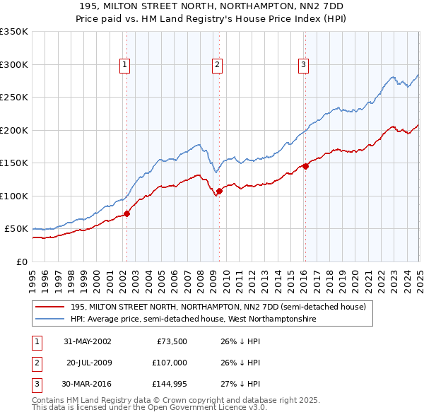 195, MILTON STREET NORTH, NORTHAMPTON, NN2 7DD: Price paid vs HM Land Registry's House Price Index