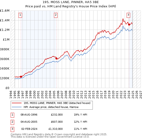 195, MOSS LANE, PINNER, HA5 3BE: Price paid vs HM Land Registry's House Price Index