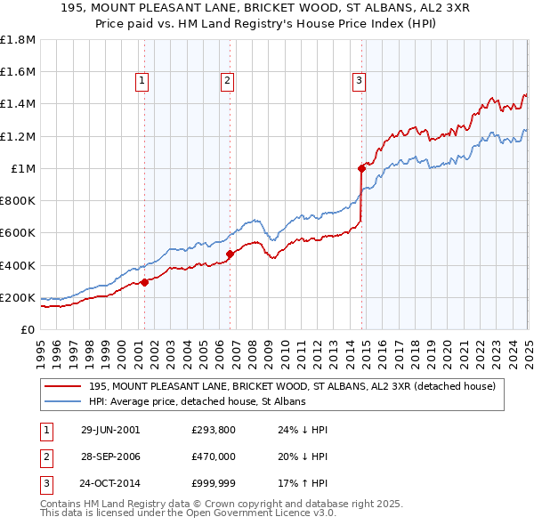 195, MOUNT PLEASANT LANE, BRICKET WOOD, ST ALBANS, AL2 3XR: Price paid vs HM Land Registry's House Price Index