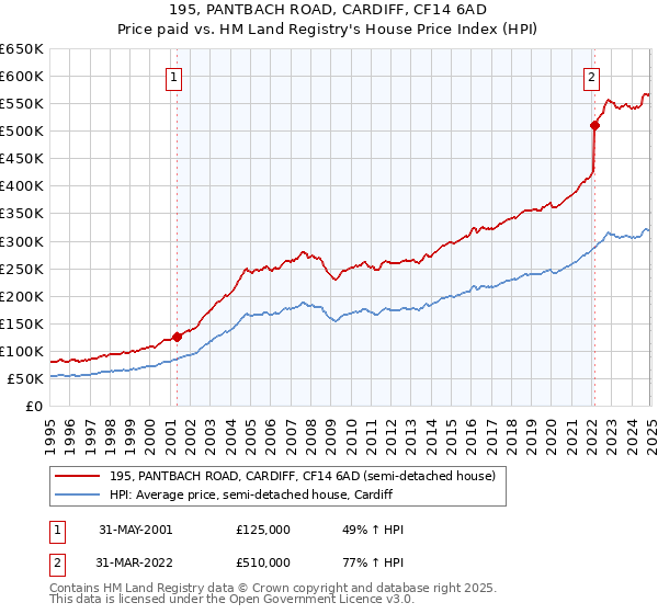 195, PANTBACH ROAD, CARDIFF, CF14 6AD: Price paid vs HM Land Registry's House Price Index