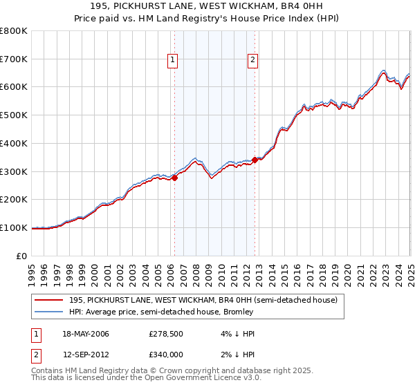 195, PICKHURST LANE, WEST WICKHAM, BR4 0HH: Price paid vs HM Land Registry's House Price Index
