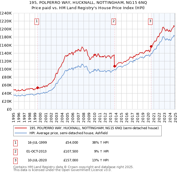 195, POLPERRO WAY, HUCKNALL, NOTTINGHAM, NG15 6NQ: Price paid vs HM Land Registry's House Price Index