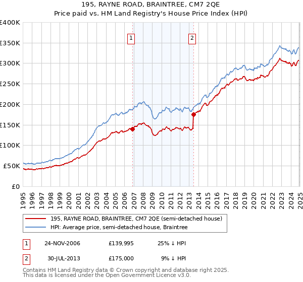 195, RAYNE ROAD, BRAINTREE, CM7 2QE: Price paid vs HM Land Registry's House Price Index