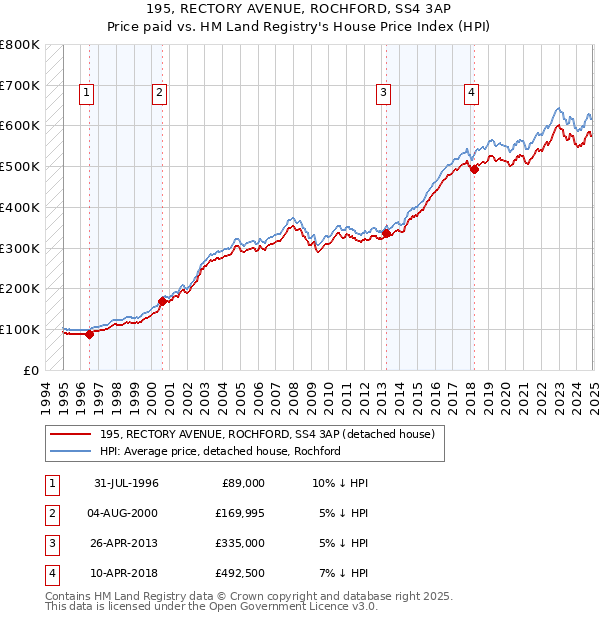 195, RECTORY AVENUE, ROCHFORD, SS4 3AP: Price paid vs HM Land Registry's House Price Index