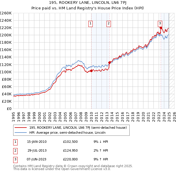 195, ROOKERY LANE, LINCOLN, LN6 7PJ: Price paid vs HM Land Registry's House Price Index