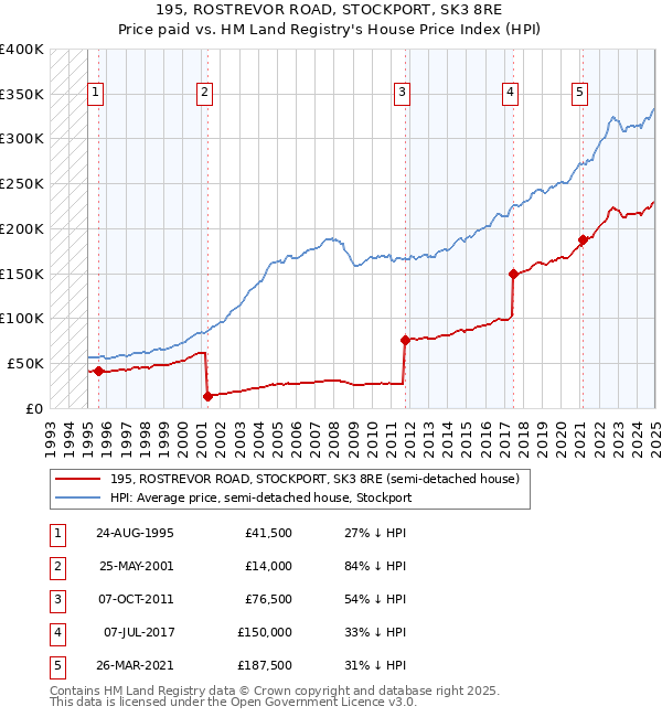 195, ROSTREVOR ROAD, STOCKPORT, SK3 8RE: Price paid vs HM Land Registry's House Price Index