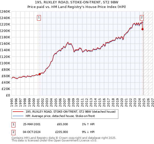 195, RUXLEY ROAD, STOKE-ON-TRENT, ST2 9BW: Price paid vs HM Land Registry's House Price Index