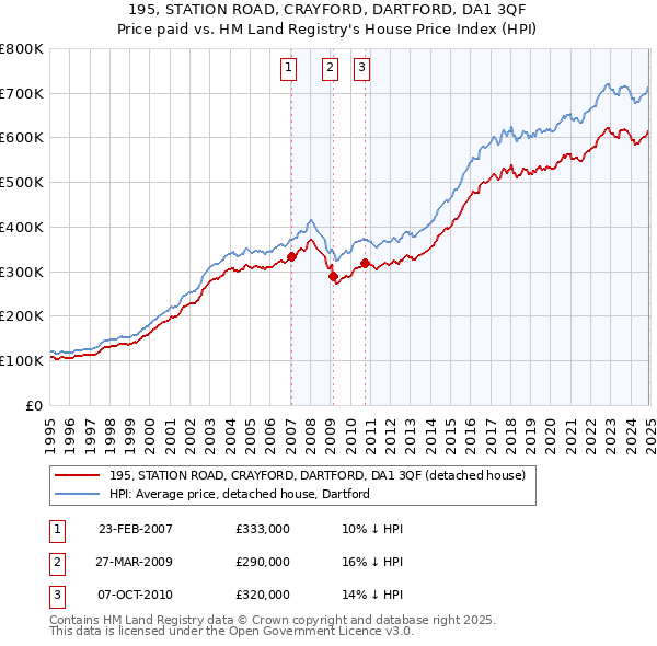 195, STATION ROAD, CRAYFORD, DARTFORD, DA1 3QF: Price paid vs HM Land Registry's House Price Index