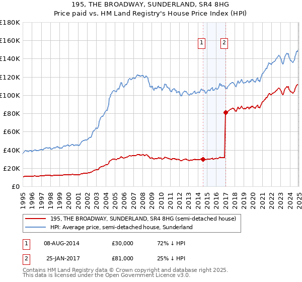 195, THE BROADWAY, SUNDERLAND, SR4 8HG: Price paid vs HM Land Registry's House Price Index