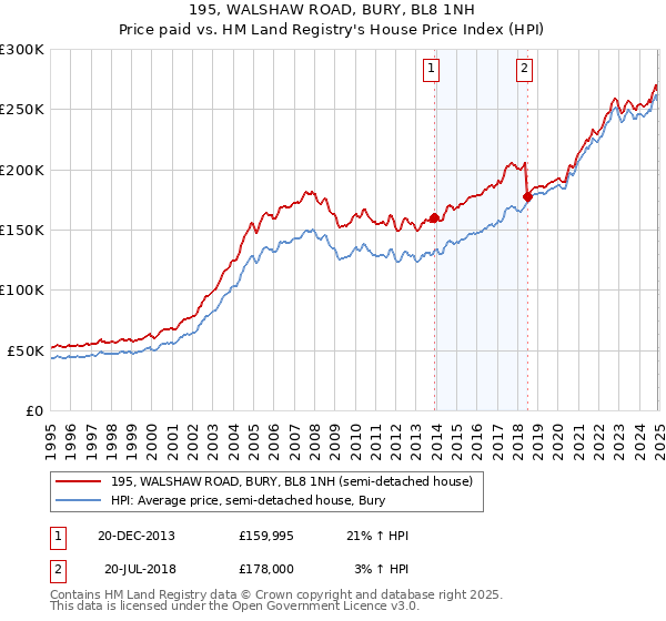 195, WALSHAW ROAD, BURY, BL8 1NH: Price paid vs HM Land Registry's House Price Index