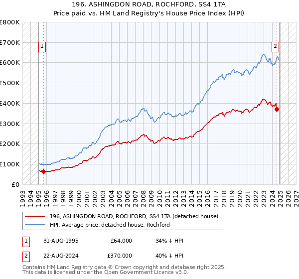 196, ASHINGDON ROAD, ROCHFORD, SS4 1TA: Price paid vs HM Land Registry's House Price Index