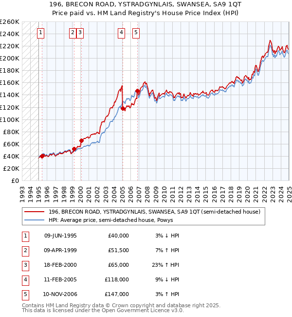 196, BRECON ROAD, YSTRADGYNLAIS, SWANSEA, SA9 1QT: Price paid vs HM Land Registry's House Price Index