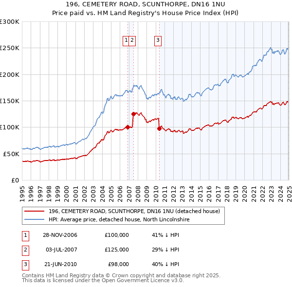 196, CEMETERY ROAD, SCUNTHORPE, DN16 1NU: Price paid vs HM Land Registry's House Price Index