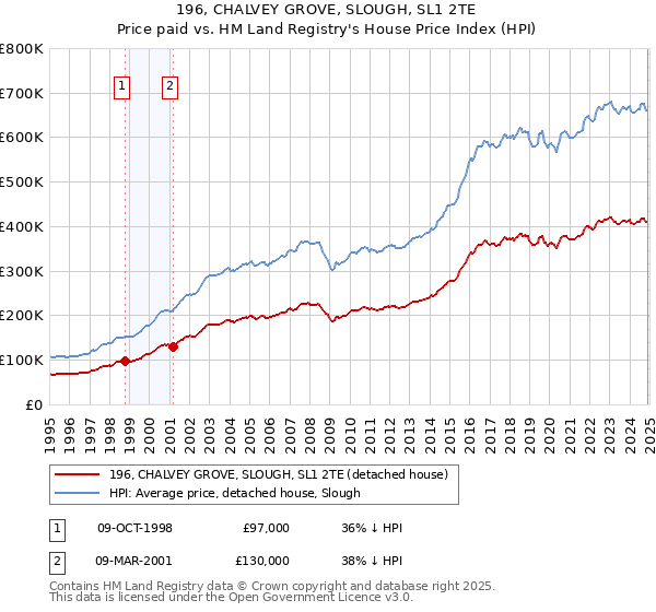 196, CHALVEY GROVE, SLOUGH, SL1 2TE: Price paid vs HM Land Registry's House Price Index