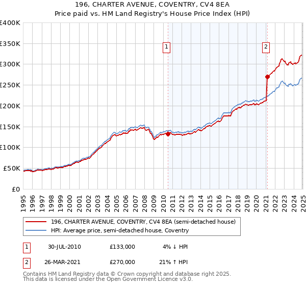 196, CHARTER AVENUE, COVENTRY, CV4 8EA: Price paid vs HM Land Registry's House Price Index
