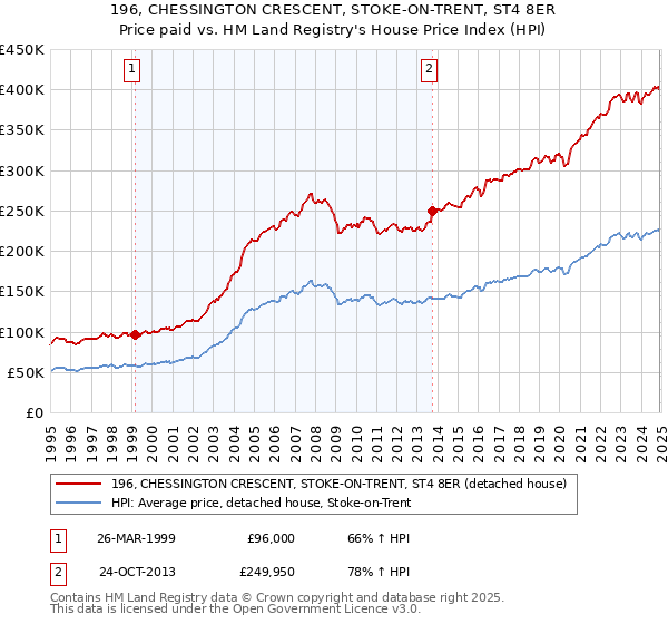 196, CHESSINGTON CRESCENT, STOKE-ON-TRENT, ST4 8ER: Price paid vs HM Land Registry's House Price Index