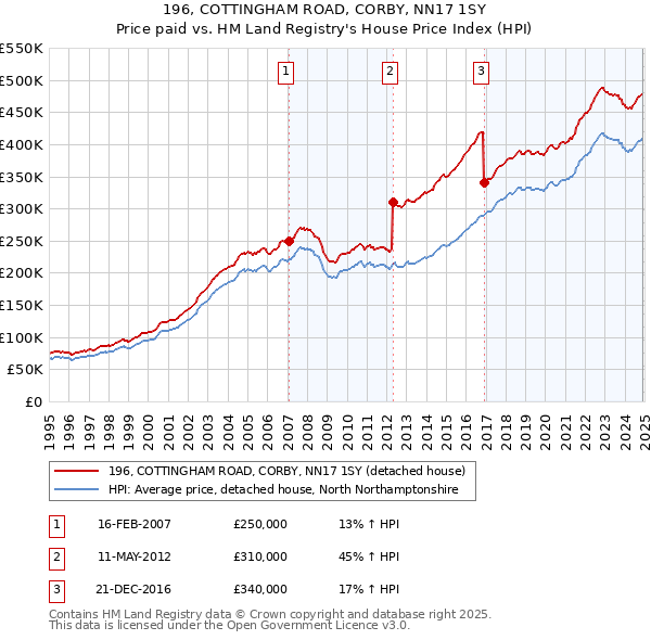 196, COTTINGHAM ROAD, CORBY, NN17 1SY: Price paid vs HM Land Registry's House Price Index