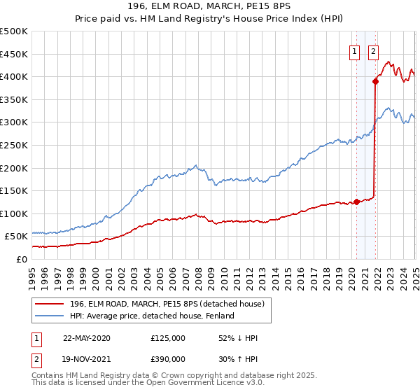 196, ELM ROAD, MARCH, PE15 8PS: Price paid vs HM Land Registry's House Price Index